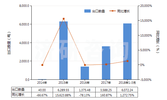 2014-2018年3月中國(guó)三氯甲烷(氯仿)(HS29031300)出口量及增速統(tǒng)計(jì)